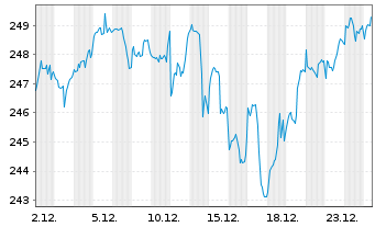 Chart SPDR MSCI ACW IM UCITS ETF - 1 Monat