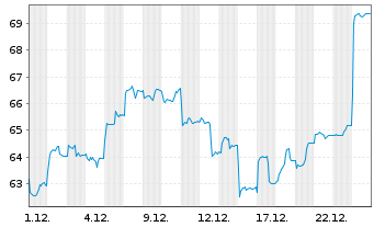 Chart HSBC MSCI Korea Cap.UCITS ETF - 1 Monat