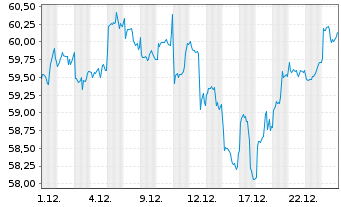 Chart UBS ETFs PLC-MSCI Em.M.TRN Idx - 1 Monat
