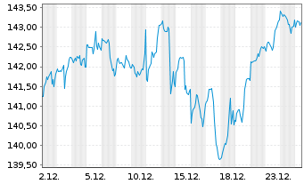 Chart iShsV-S&P500 EUR Hgd U.ETF (A) - 1 Monat