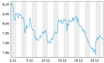 Chart iShsV-S&P 500 Con.Sta.Se.U.ETF - 1 Monat