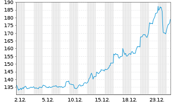 Chart Invesco Physical Markets PLC ETC .2100 Pla/Unze - 1 Month
