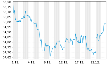 Chart SPDR Bloomb.EO Ag.Bd U.ETF - 1 Monat