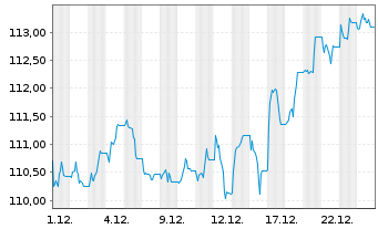Chart HSBC FTSE 100 UCITS ETF - 1 Monat