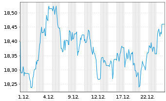 Chart Vanguard U.K. Gilt UCITS ETF - 1 Monat