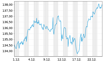Chart iShsV-MSCI W.GBP Hgd U.ETF Acc - 1 Monat
