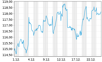 Chart iShsV-MSCI Ja.EUR Hgd U.ETF(A) - 1 Monat