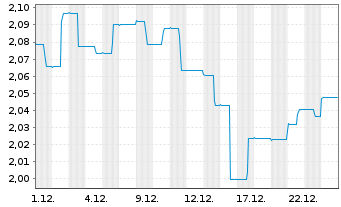 Chart J O Hamb.Cap.M.U.Fd-Asia Ex-Jp Reg. Shs A USD o.N. - 1 Monat