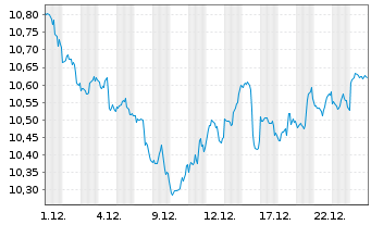Chart iShsV-S&P 500 He.Ca.Sec.U.ETF - 1 Monat