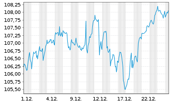 Chart iShsV-MSCI Wo.EUR Hgd U.ETF(A) - 1 Monat
