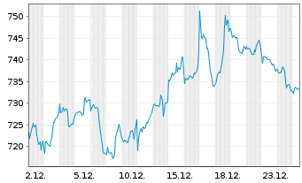 Chart InvescoMI S&P US ConsDisc ETF - 1 Monat