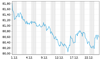 Chart iS.II-US Aggregate Bd UCIT.ETF - 1 Monat