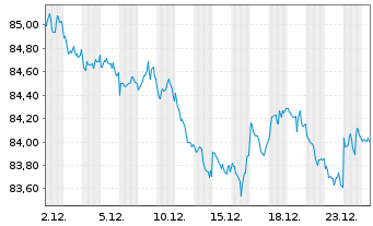Chart SPDR Bl.US Treasury Bd UETF - 1 Monat