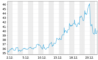 Chart iShares Physical Metals PLC 11/OEnd Palladium - 1 Monat