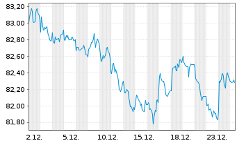 Chart SPDR Bloom.US Agg.Bd U.ETF - 1 Monat