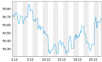 Chart SPDR Bl.Em.Mkts Loc.Bd UETF - 1 Monat