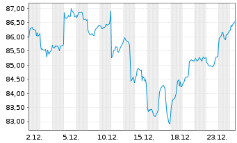 Chart SPDR MSCI EM Asia UCITS ETF - 1 Monat