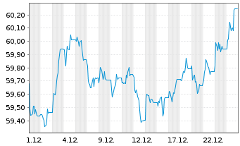 Chart SPDR Bl.S Corp.Bd U.ETF - 1 Monat
