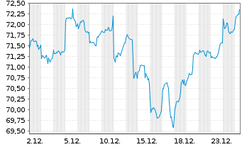 Chart SPDR MSCI Emerging Markets ETF - 1 Monat