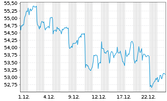 Chart HSBC MSCI INDONESIA UCITS ETF - 1 Monat