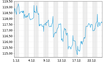Chart SPDR MSCI Emer.Mkts Sm.Cap ETF - 1 Monat