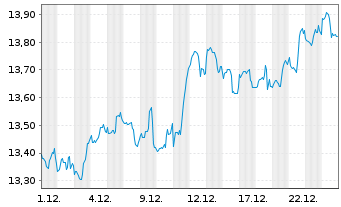 Chart iShsV-S&P 500 Finl Sec.U.ETF - 1 Monat