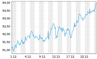 Chart iShsIII-C.MSCI Eu.U.E.EUR Acc - 1 Monat