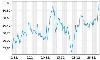 Chart HSBC EURO STOXX 50 UCITS ETF - 1 Monat