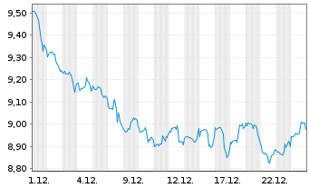 Chart iShsV-S&P 500 Ut.Sector U.ETF - 1 Monat