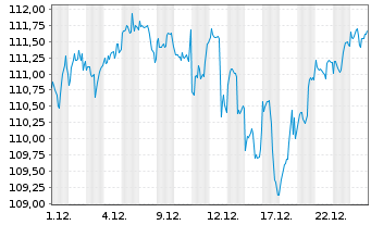 Chart iShsIII-Core MSCI World U.ETF Acc - 1 Monat