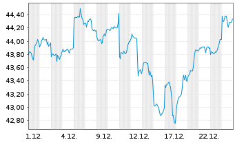 Chart iShsIII-MSCI EM U.ETF USD(Acc) - 1 Monat