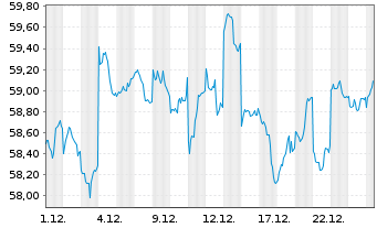 Chart iShsIII-Co.MSCI Jap.IMI UC.ETF - 1 Monat