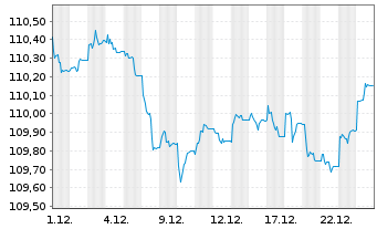 Chart iShsIII-EO Cor.Bd ex-Fin.U.ETF - 1 Monat