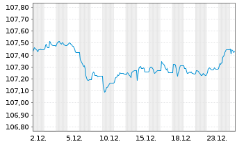 Chart IShsIII-EO CB XF 1-5Y ESG ETF - 1 Monat