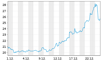 Chart iShares Physical Metals PLC OPEN END ZT 11 - 1 Monat