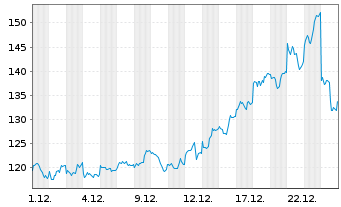 Chart Invesco Physical Markets PLC ETC 2100 Palladium - 1 Monat