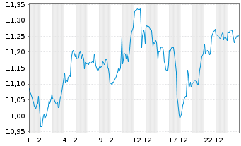 Chart iShsV-S&P 500 Ind.Sector.U.ETF - 1 Monat