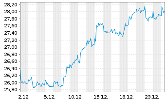 Chart iShs V - MSCI Poland UCITS ETF - 1 Month