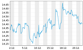 Chart iShsV-S&P 500 Con.Dis.Se.U.ETF - 1 Monat