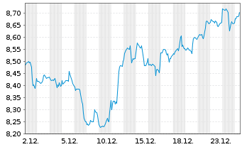 Chart iShsV-S&P 500 Mat.Sector.U.ETF - 1 Monat