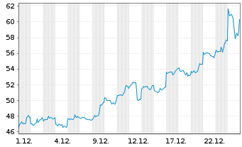 Chart iShares Physical Metals PLC - 1 Monat