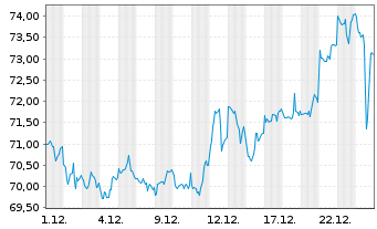 Chart iShares Physical Metals PLC Gold - 1 Monat