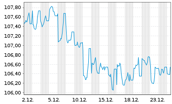 Chart PFI ETF-Em.Mkts Adv.Loc.Bd UE - 1 Monat