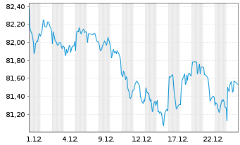 Chart iShsII-$Hgh Yld Corp Bd U.ETF - 1 Monat