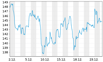 Chart Jazz Pharmaceuticals PLC - 1 Monat