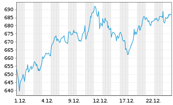 Chart L&G-L&G DAX Daily 2x Long UETF - 1 Monat