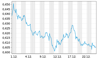 Chart L&G-L&G DAX Daily 2X Short - 1 Monat
