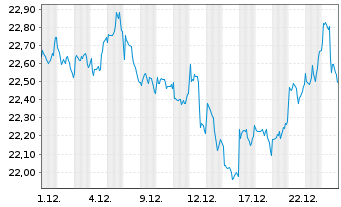 Chart L&G-L&G L.Dated All Comm.U.ETF - 1 Monat