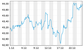Chart iShsIII-MSCI Pac.Ex-Jap.U.ETF - 1 Monat