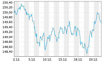 Chart iShsIII-EO Gov.B.10-15yr U.ETF - 1 Monat